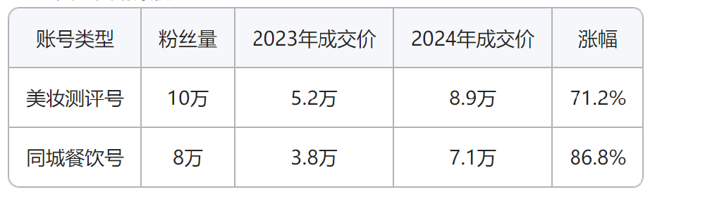 抖音号买卖网2024年数据报告：10万粉账号均价涨了40%？